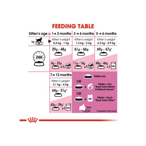 Royal Canin Kitten 36 (2KG) - Image 7